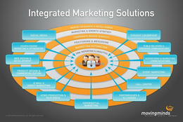 INTEGRATED MARKETING SOLUTIONS, MARKET RESEARCH & INTELLIGENCE, MARKETING & GROWTH STRATEGY, CORPORATE/BRAND IDENTITY, POSITIONING & MESSAGING, MARKETING AUTOMATION, CRM, REPORTING & ANALYTICS, SOCIAL MEDIA, SEARCH ENGINE MARKETING & OPTIMIZATION, WEB DESIGN & DEVELOPMENT, PRODUCT DESIGN & COMMERCIALIZATION, E-MAIL & DIRECT MARKETING, VIDEO PRODUCTION & RICH MEDIA, EXPERIENTIAL MARKETING, PARTNERSHIPS & ALLIANCES, CALL CENTER, EVENT MARKETING, ADVERTISING & MARKETING COMMUNICATIONS, PUBLIC RELATIONS & CORPORATE COMMUNICATIONS, THOUGHT LEADERSHIP, YOUR CUSTOMERS trademark