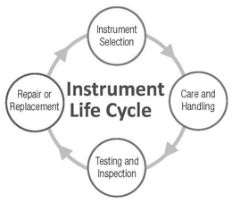 INSTRUMENT SELECTION REPAIR OR REPLACEMENT INSTRUMENT LIFE CYCLE CARE AND HANDLING TESTING AND INSPECTION trademark