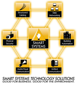 SMART SYSTEMS STRUCTURED CABLING DATA NETWORKING PHYSICAL SECURITY BUILDING AUTOMATION AUDIO/VISUAL COMMUNICATIONS UNIFIED COMMUNICATIONS SMART SYSTEMS TECHNOLOGY SOLUTIONS GOOD FOR BUSINESS. GOOD FOR THE ENVIRONMENT. trademark