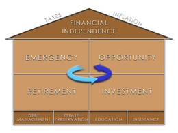 TAXES INFLATION FINANCIAL INDEPENDENCE EMERGENCY OPPORTUNITY RETIREMENT INVESTMENT DEBT MANAGEMENT ESTATE PRESERVATION EDUCATION INSURANCE trademark