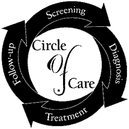 CIRCLE OF CARE SCREENING DIAGNOSIS TREATMENT FOLLOW-UP trademark