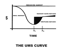 THE UMS CURVE PERCEIVED MARKET REAL MARKET MARKET RATE RETURN VENTURE RETURN TIME trademark