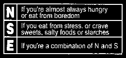 N S E IF YOU'RE ALMOST ALWAYS HUNGRY OR EAT FROM BOREDOM IF YOU EAT FROM STRESS, OR CRAVE SWEETS, SALTY FOODS OR STARCHES IF YOU'RE A COMBINATION OF N AND S trademark