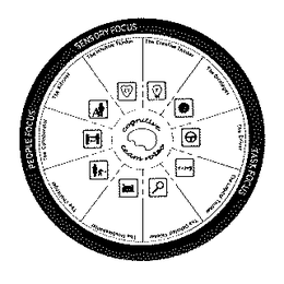 COGNITIVE TEAM ROLES, PEOPLE FOCUS SENSORY FOCUS TASK FOCUS THE CREATIVE THINKER THE STRATEGIST THE DRIVER THE LOGICAL THINKER THE DETAILED THINKER THE TROUBLESHOOTER THE CHALLENGER THE COLLABORATOR THE ALTRUIST THE INTUITIVE THINKER trademark