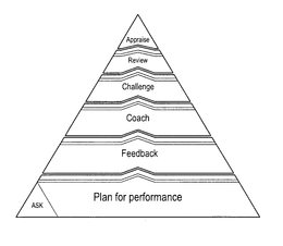 APPRAISE REVIEW CHALLENGE COACH FEEDBACK PLAN FOR PERFORMANCE ASK trademark