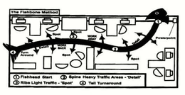 THE FISHBONE METHOD 1 FISHHEAD START 2 SPINE HEAVY TRAFFIC AREAS - "DETAIL" 3 RIBS LIGHT TRAFFIC - "SPOT" 4 TAIL TURNAROUND trademark