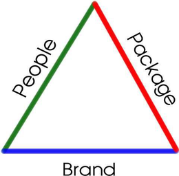 PEOPLE, PACKAGE, BRAND trademark
