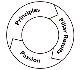 PASSION PRINCIPLES PILLAR RESULTS trademark