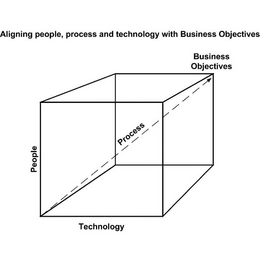 ALIGNING PEOPLE, PROCESS AND TECHNOLOGY WITH BUSINESS OBJECTIVES PEOPLE PROCESS BUSINESS OBJECTIVES TECHNOLOGY trademark