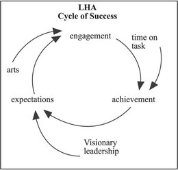 LHA CYCLE OF SUCCESS ENGAGEMENT TIME ON TASK ACHIEVEMENT VISIONARY LEADERSHIP EXPECTATIONS ARTS trademark