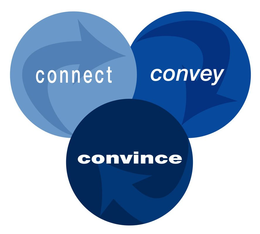 CONNECT CONVEY CONVINCE trademark