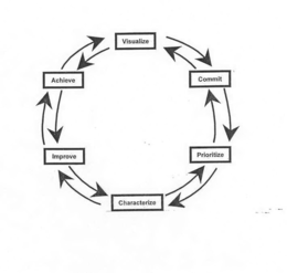 VISUALIZE COMMIT PRIORITIZE CHARACTERIZE IMPROVE ACHIEVE trademark