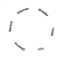 RECORD DISCOVER WONDER THINK TRY OBSERVE trademark