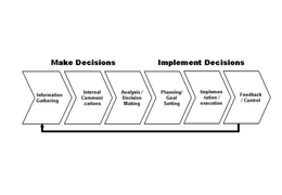 MAKE DECISIONS, IMPLEMENT DECISIONS, INFORMATION GATHERING, INTERNAL COMMUNICATIONS, ANALYSIS/DECISION MAKING, PLANNING/GOAL SETTING, IMPLEMENTATION/EXECUTION, FEEDBACK/CONTROL trademark