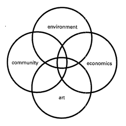 ENVIRONMENT ECONOMICS ART COMMUNITY trademark