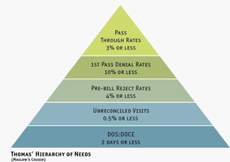 PASS THROUGH RATES 3% OR LESS / 1ST PASS DENIAL RATES 10% OR LESS / PRE-BILL REJECT RATES 4% OR LESS / UNRECONCILED VISITS 0.5% OR LESS / DOS:DOCE 2 DAYS OR LESS / THOMAS' HIERARCHY OF NEEDS (MASLOW'S COUSIN) trademark