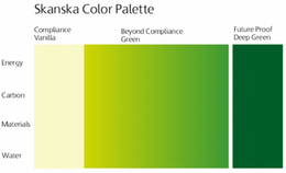 SKANSKA COLOR PALETTE ENERGY CARBON MATERIALS WATER COMPLIANCE VANILLA BEYOND COMPLIANCE GREEN FUTURE PROOF DEEP GREEN trademark