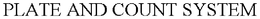 PLATE AND COUNT SYSTEM trademark