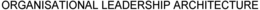 ORGANISATIONAL LEADERSHIP ARCHITECTURE trademark