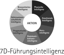 7D-FÜHRUNGSINTELLIGENZ AKTION BEWUSSTSEINS-INTELLIGENZ PHYSISCHE INTELLIGENZ EMOTIONALE INTELLIGENZ HERZ-INTELLIGENZ KOMMUNI-KATIONS-INTELLIGENZ PRAGMATISCHE INTELLIGENZ GEHIRNWISSEN-SCHAFTLICHE INTELLIGENZ trademark