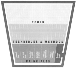 TOOLS TECHNIQUES & METHODS PRINCIPLES CUSTOMER VALUE THE THREE FLOWS ELIMINATION OF WASTE CONNECTION TO DEMAND CONTINOUS IMPROVEMENT EVERYONE'S INVOLVEMENT STRATEGIC SYSTEM trademark