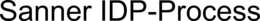 SANNER IDP-PROCESS trademark
