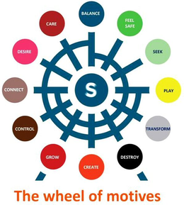 S BALANCE FEEL SAFE SEEK PLAY TRANSFORMDESTROY CREATE GROW CONTROL CONNECT DESIRE CARE THE WHEEL OF MOTIVES trademark