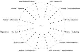VISION VALUE PROPOSITION CUSTOMER + BRAND EXPERIENCE PRODUCT INTEGRATION FINANCE + BUDGETING BUSINESS MODEL INTEGRATION LEAD GENERATION + SALES INTEGRATION STRATEGY + MEASUREMENT SYSTEMS + DATA ORGANIZATION + VALUE CHAIN PEOPLE + COLLABORATION CULTURE + EXPERTISE RELEVANCE + INNOVATION trademark
