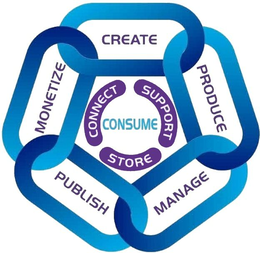 CONSUME SUPPORT STORE CONNECT PRODUCE MANAGE PUBLISH MONETIZE CREATE trademark