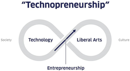 "TECHNOPRENEURSHIP" SOCIETY TECHNOLOGY LIBERAL ARTS CULTURE ENTREPRENEURSHIP trademark
