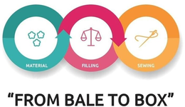 "FROM BALE TO BOX" MATERIAL FILLING SEWING trademark