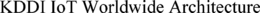 KDDI IOT WORLDWIDE ARCHITECTURE trademark
