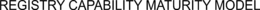 REGISTRY CAPABILITY MATURITY MODEL trademark