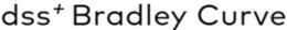 DSS+ BRADLEY CURVE trademark