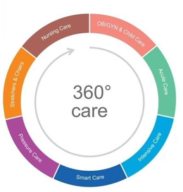 360° CARE NURSING CARE OB/GYN & CHILD CARE ACUTE CARE INTENSIVE CARE SMART CARE PRESSURE CARE STRETCHERS & CHAIRS trademark