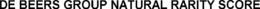 DE BEERS GROUP NATURAL RARITY SCORE trademark