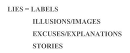 LIES = LABELS ILLUSIONS/IMAGES EXCUSES/EXPLANATIONS STORIES trademark