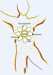 RELATIONSHIPS FEELINGS MIND SCIENCE GOD trademark