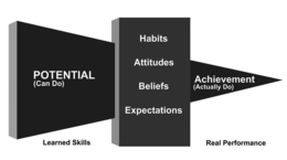POTENTIAL (CAN DO) LEARNED SKILLS HABITS ATTITUDES BELIEFS EXPECTATIONS ACHIEVEMENT (ACTUALLY DO) REAL PERFORMANCE trademark