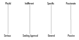 PLAYFUL INDIFFERENT SPECIFIC PASSIONATE SERIOUS SEEKING APPROVAL GENERAL PASSIVE trademark