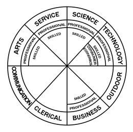 ARTS PROFESSIONAL SKILLED SERVICE PROFESSIONAL SKILLED SCIENCE PROFESSIONAL SKILLED TECHNOLOGY PROFESSIONAL SKILLED CONSUMER ECONOMICS OUTDOOR BUSINESS PROFESSIONAL SKILLED CLERICAL COMMUNICATION trademark