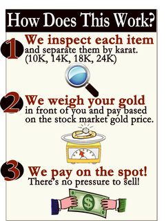 HOW DOES THIS WORK? 1 WE INSPECT EACH ITEM 2 WE WEIGH YOUR GOLD 3 WE PAY ON THE SPOT! trademark