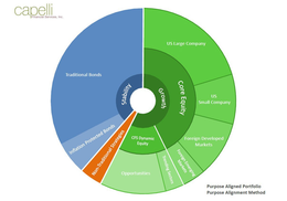 PURPOSE ALIGNED PORTFOLIO/ PURPOSE ALIGNMENT METHOD trademark