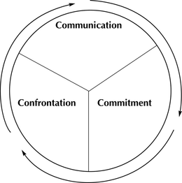 COMMUNICATION CONFRONTATION COMMITMENT trademark