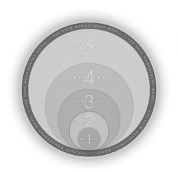 THE SKIN MANAGEMENT MODEL THE SKIN MANAGEMENT MODEL THE SKIN MANAGEMENT MODEL THE SKIN MANAGEMENT MODELTHE SKIN MANAGEMENT MODEL THE SKIN MANAGEMENT MODEL+1 BALANCE+2 STIMULATE+3 INTEGRATE+4 RESTORE+5 NURTURE trademark