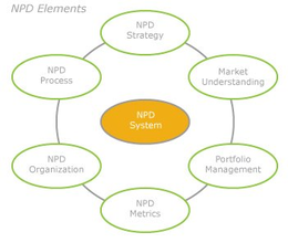 NPD ELEMENTS NPD STRATEGY MARKET UNDERSTANDING PORTFOLIO MANAGEMENT NPD METRICS NPD ORGANIZATION NPD PROCESS trademark