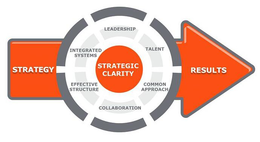 STRATEGY STRATEGIC CLARITY RESULTS INTEGRATED SYSTEMS LEADERSHIP TALENT COMMON APPROACH COLLABORATION EFFECTIVE STRUCTURE trademark