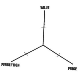 VALUE PRICE PERCEPTION trademark