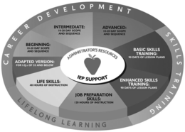 CAREER DEVELOPMENT SKILLS TRAINING LIFELONG LEARNING BEGINNING: 10-20 DAY SCOPE AND SEQUENCE INTERMEDIATE 10-20 DAY SCOPE AND SEQUENCE ADVANCED 10-20 DAY SCOPE AND SEQUENCE BASIC SKILLS TRAINING 90 DAYS OF LESSON PLANS ENHANCED SKILLS TRAINING 90 DAYS OF LESSON PLANS JOB PREPARATION SKILLS 120 HOURS OF INSTRUCTION LIFE SKILLS 48 HOURS OF INSTRUCTION ADAPTED VERSION FOR I.Q.S OF 55 AND BELOW ADMINISTRATOR'S RESOURCES IEP SUPPORT trademark