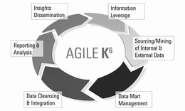 AGILE K6, DATA MART MANAGEMENT, DATA CLEANSING & INTEGRATION, REPORTING & ANALYSIS, INSIGHTS DISSEMINATION, INFORMATION LEVERAGE, SOURCING/MINING OF INTERNAL & EXTERNAL DATA trademark